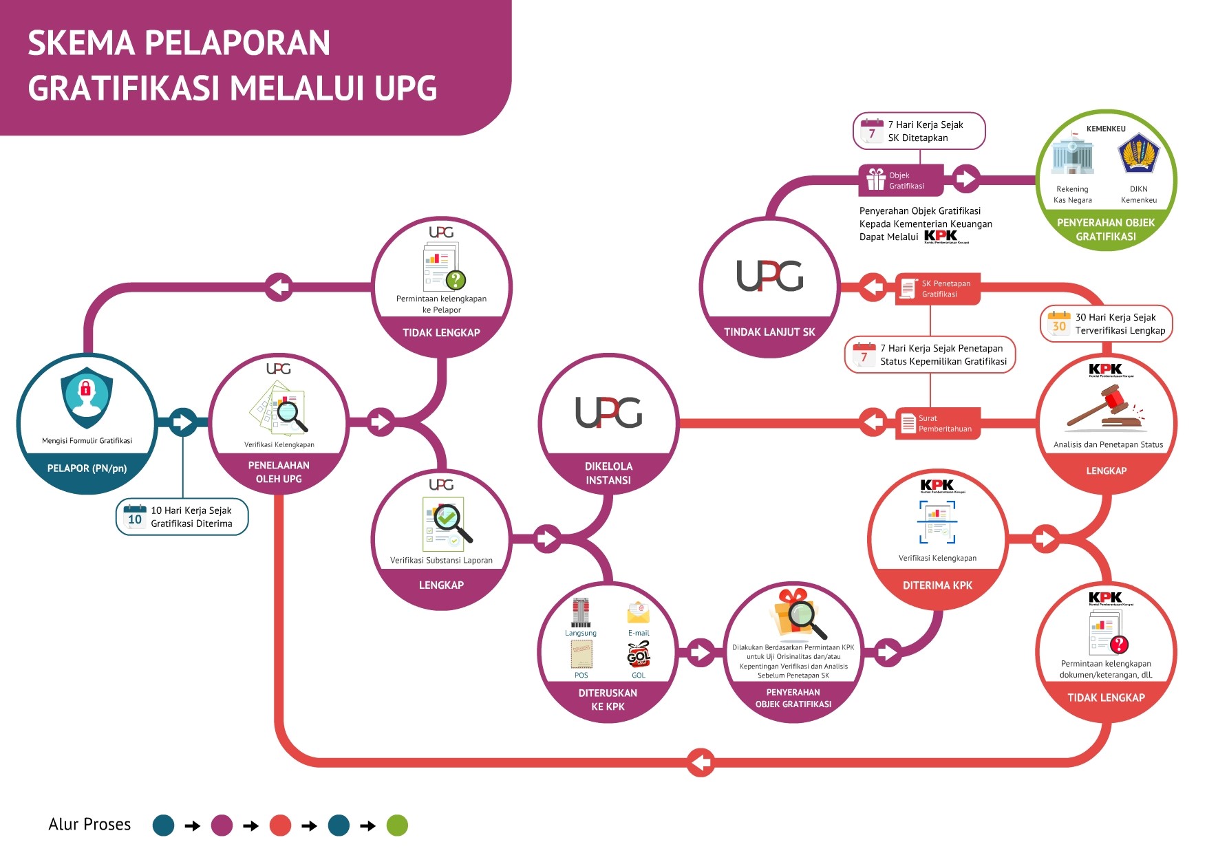 UPG MELALUI UPG